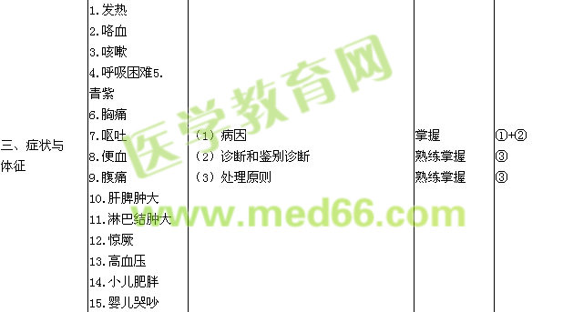 2016年儿科主治医师考试大纲-症状与体征
