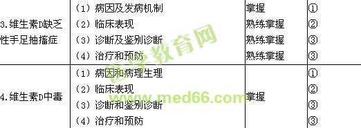 2016年儿科主治医师考试大纲-营养性疾病