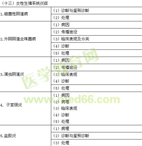 2016年临床助理医师《女性生殖系统》考试大纲