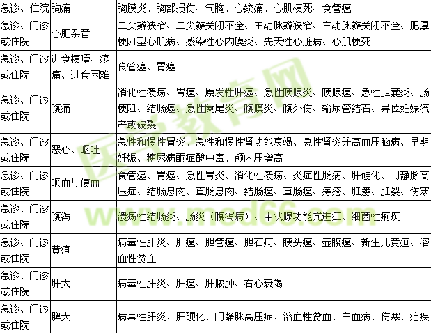 2016年临床助理医师《实践综合》考试大纲