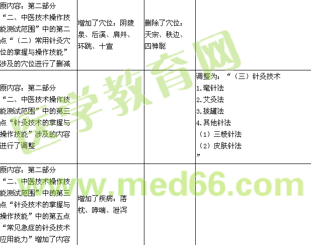 2016年中西医执业助理医师实践技能大纲对比情况