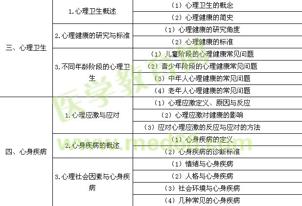 2016年临床执业医师《医学心理学》考试大纲