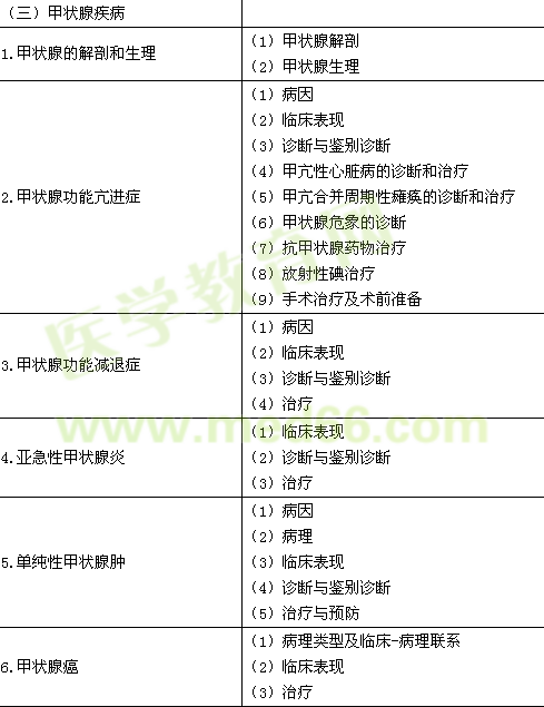 2016年临床执业医师《代谢、内分泌系统》考试大纲