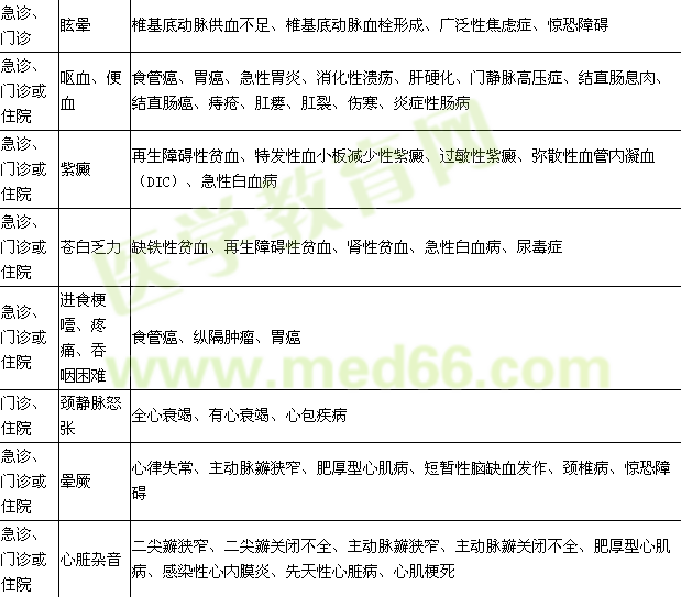 2016年临床执业医师《实践综合》考试大纲