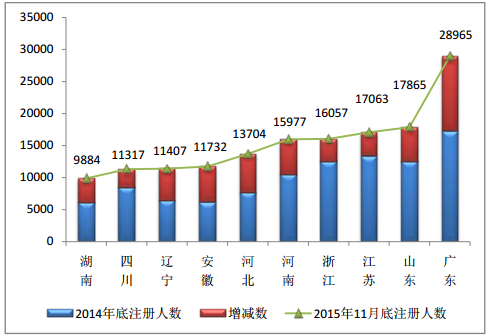 2015年11月全国执业药师注册情况分析|统计