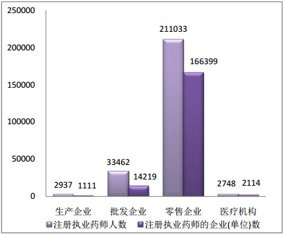 2015年11月全国执业药师注册情况分析|统计
