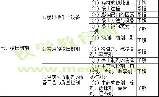 2019年初级药师考试大纲——相关专业知识
