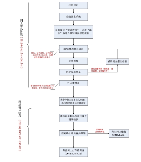 2016年卫生专业技术资格考试报名流程