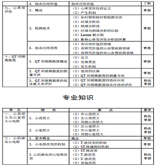 2016年心电学主管技师考试大纲汇总