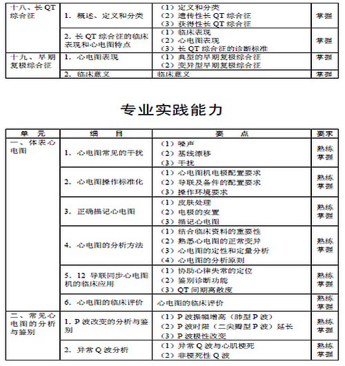 2016年心电学主管技师考试大纲汇总