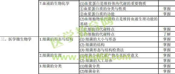 输血技术专业中级职称考试大纲