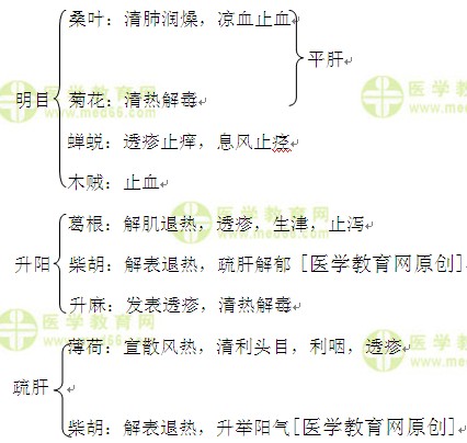 医学教育网执业中药师：《答疑周刊》2016年第1期