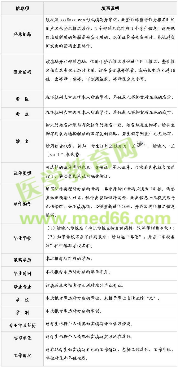 2016年护士执业资格考试报名填表说明