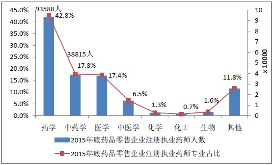 2015年12月全国执业药师注册人数|配备情况统计