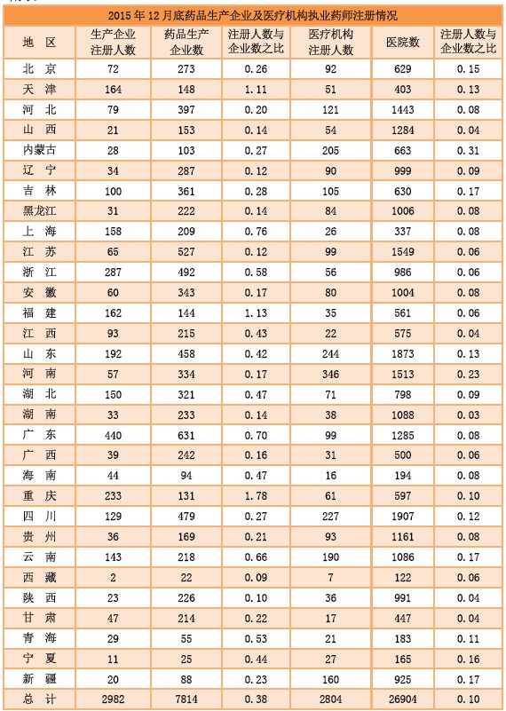 2015年12月全国执业药师注册人数|配备情况统计