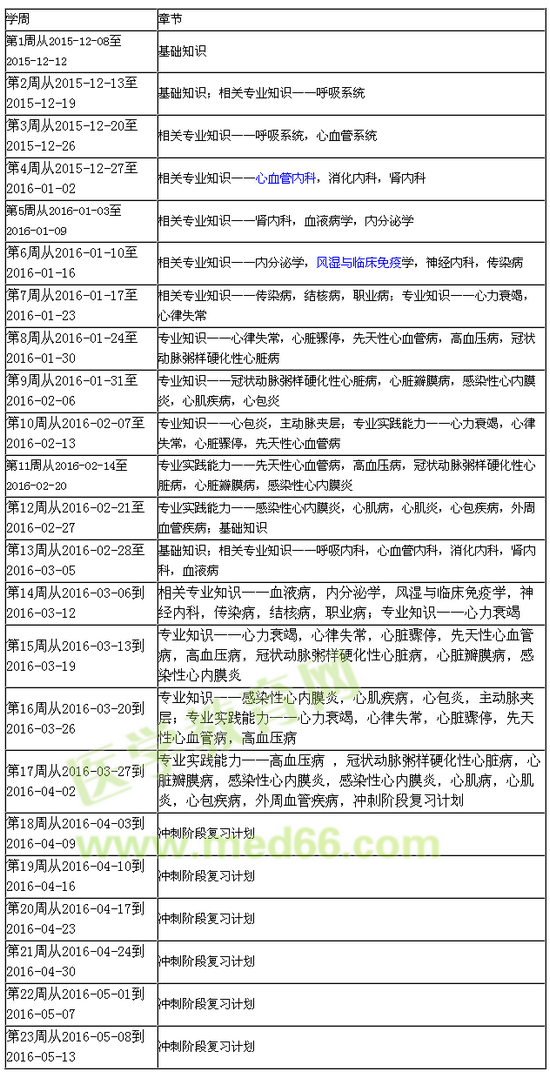 2016年心血管主治医师学习计划