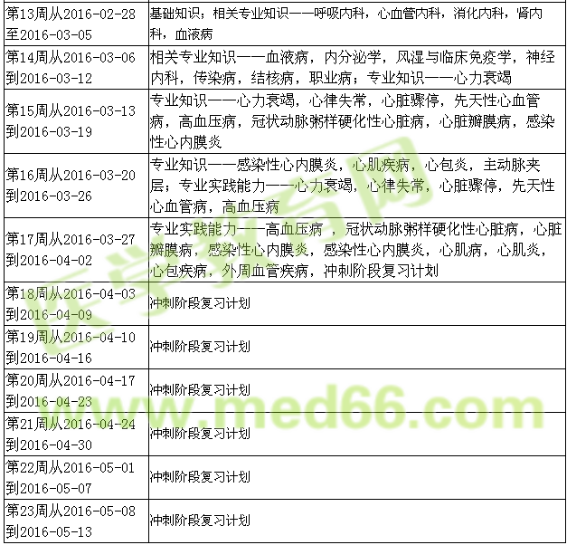 2016年心血管主治医师学习计划