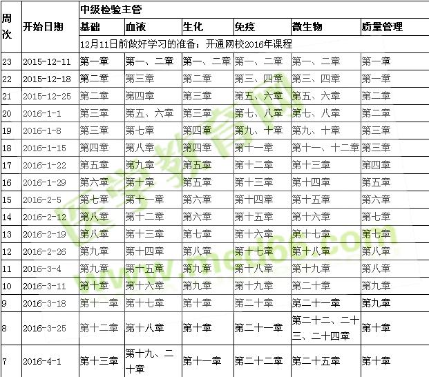 2016年检验主管技师考试复习计划表