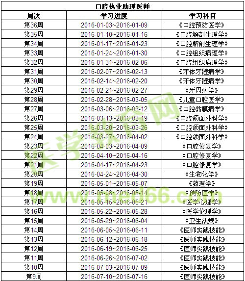 医学教育网2016年口腔助理医师辅导学习计划