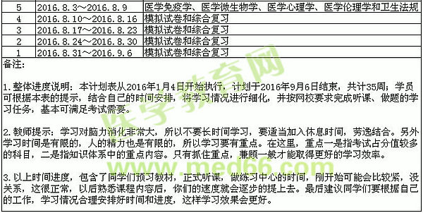 医学教育网2016公卫执业医师辅导学习计划