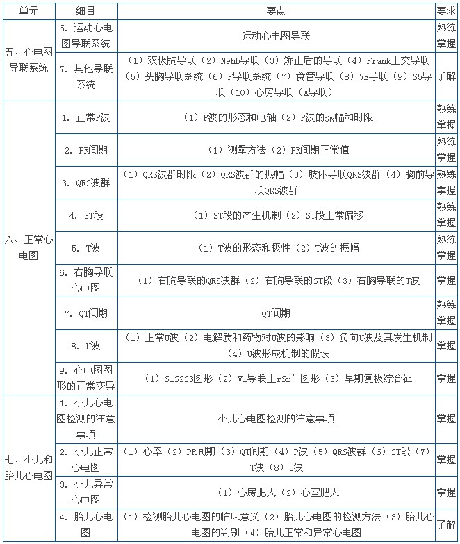 2014年心电学技术主管技师中级师卫生资格考试大纲-基础知识（2013版）