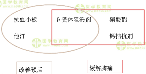 心血管内科主治医师考试：《答疑周刊》2016年第19期