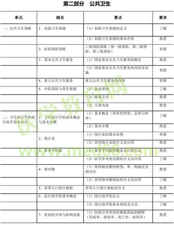 乡村全科助理医师公共卫生大纲