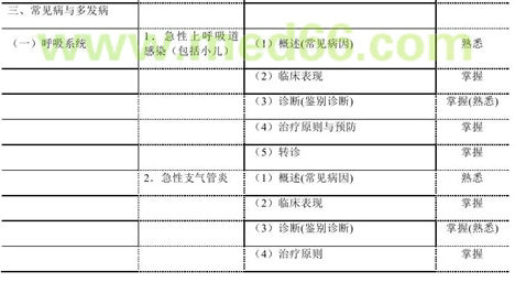 乡村全科助理医师全科医疗常见病与多发病大纲