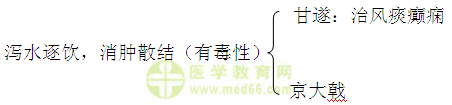 医学教育网初级中药士:《答疑周刊》2016年第19期_峻下逐水药