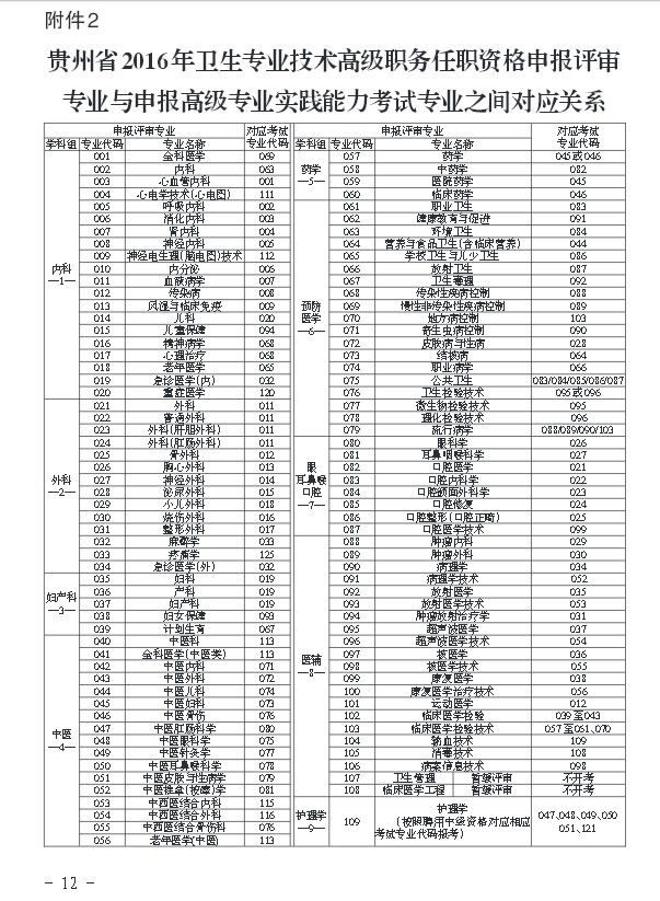 2016年贵州省卫生高级申报评审专业与申报高级专业之间对应关系