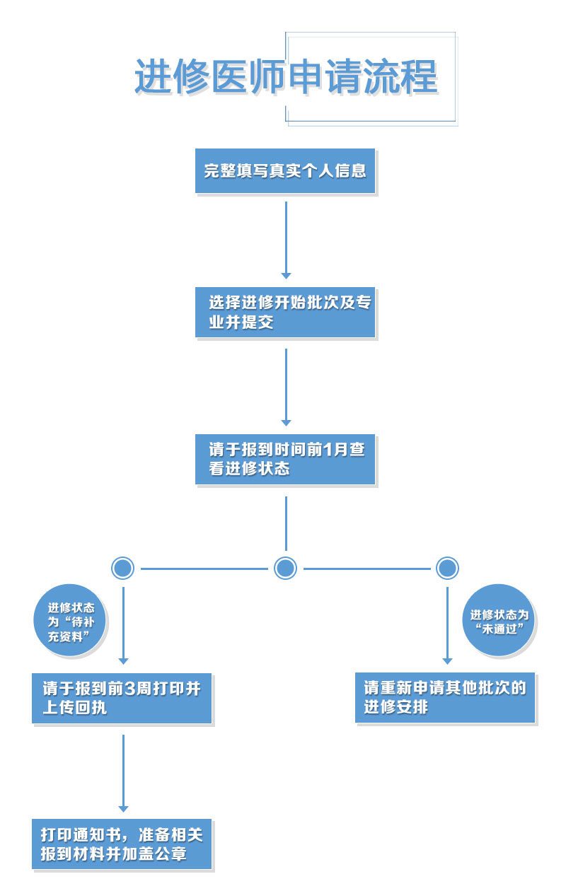 北京儿童医院进修医师申请流程