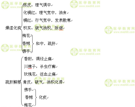 医学教育网执业中药师:《答疑周刊》2016年第32期