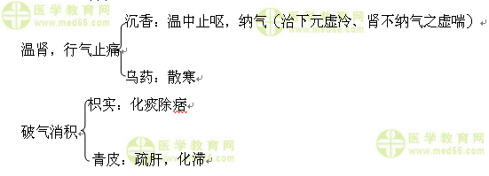 医学教育网执业中药师:《答疑周刊》2016年第32期