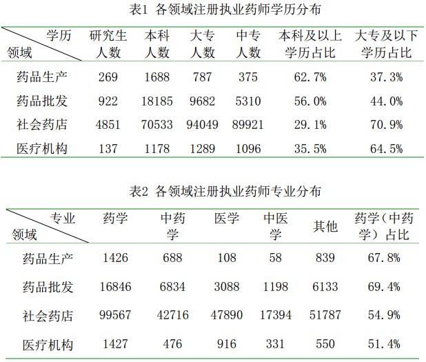 执业药师注册人数