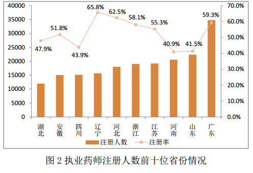 2016年8月全国执业药师注册情况