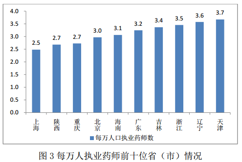 2016年8月全国执业药师注册情况
