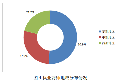 2016年8月全国执业药师注册情况