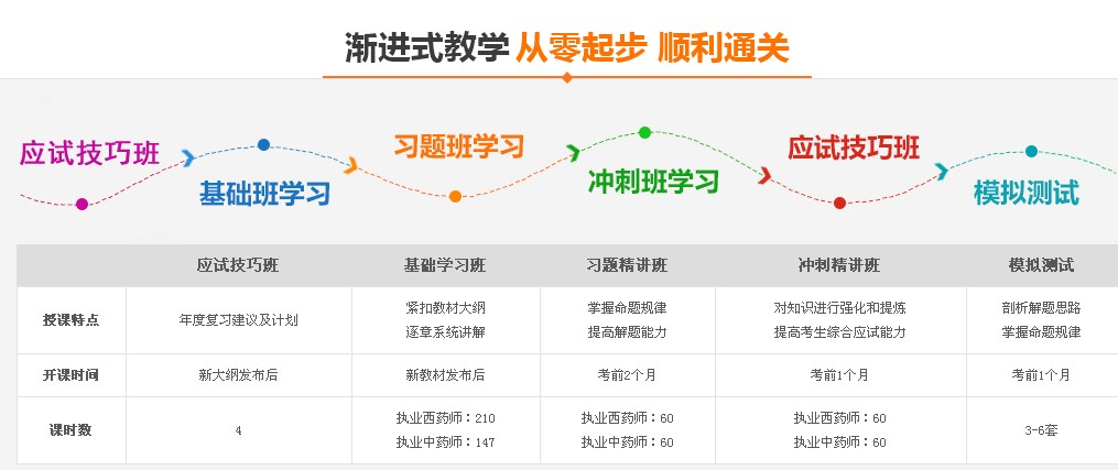 执业西药师辅导班