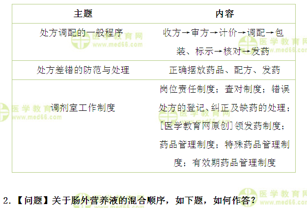 医学教育网主管药师：《答疑周刊》2017年第5期