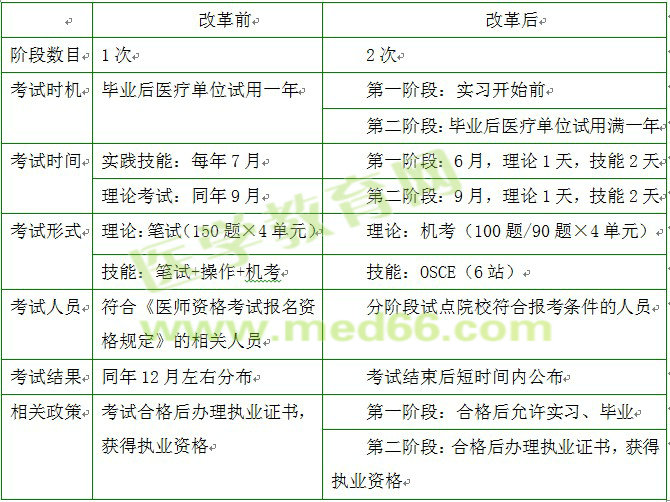 临床执业医师分阶段考试与传统临床执业医师考试的不同