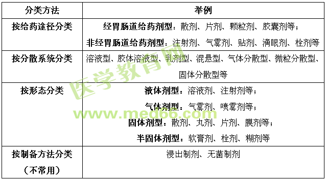 药剂学重点知识归纳-医学教育网