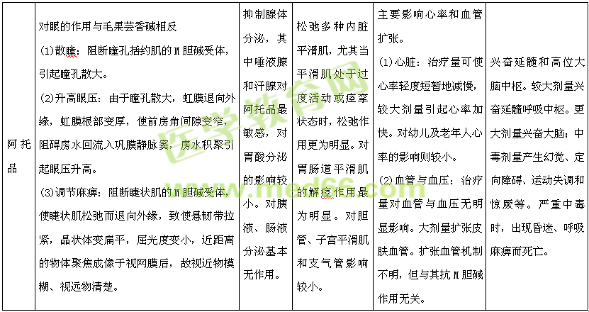 毛果芸香碱与阿托品的药理作用对比-医学教育网