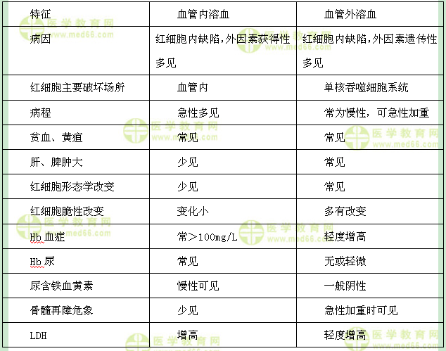 医学教育网-主管检验技师答疑周刊