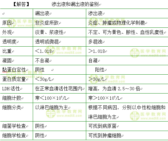 内科主治医师考试:《答疑周刊》2017年第8期