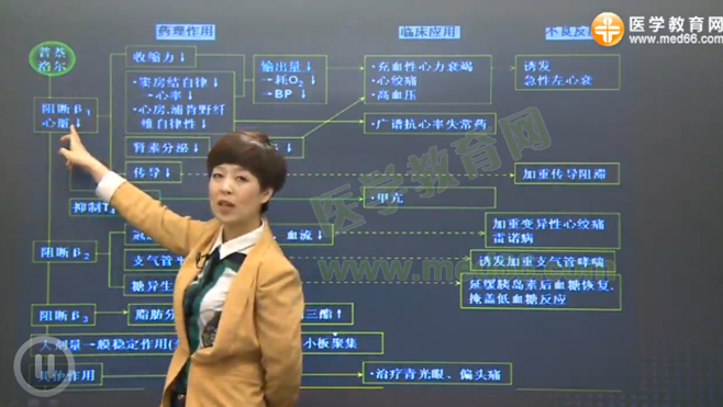 中β受体阻滞药记忆诀窍(景晴老师)——西医执业医师考试药理学考点