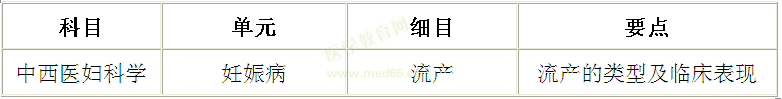 流产的类型及临床表现记忆诀窍——中西医执业医师考试辅导