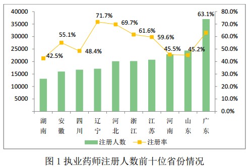 2016年12月全国执业药师注册情况