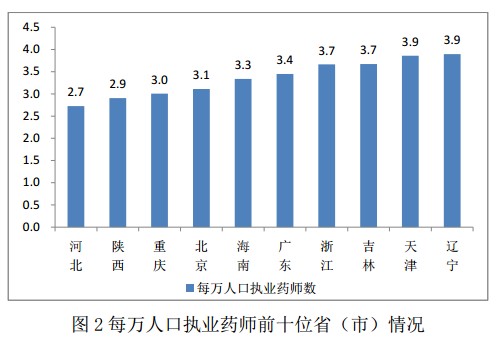 2016年12月全国执业药师注册情况
