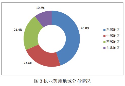 2016年12月全国执业药师注册情况