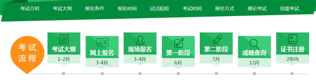 2017年医师分阶段考试介绍